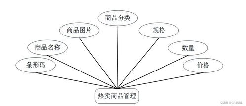 SSM零售商店管理系統(tǒng) 計(jì)算機(jī)畢業(yè)設(shè)計(jì)問題解決方案與軟硬件技術(shù)開發(fā)策略