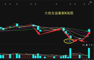 大連友誼主力動(dòng)向與后期走勢(shì)分析